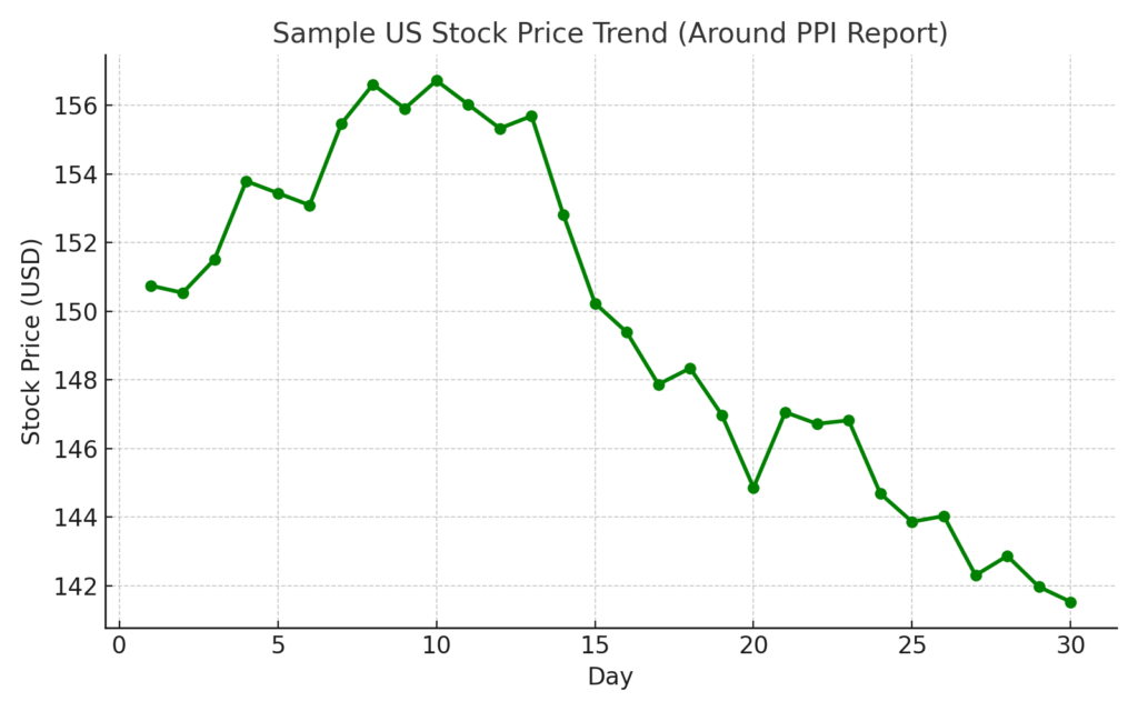 PPI Report