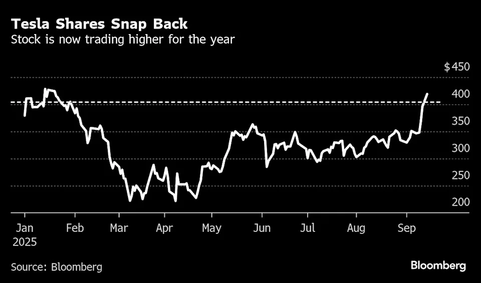 tesla stock soar